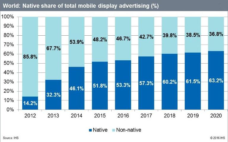 Mobile native ads 2020