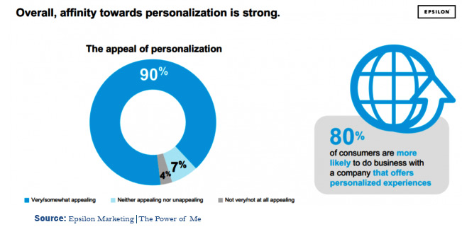 Personalization experience 