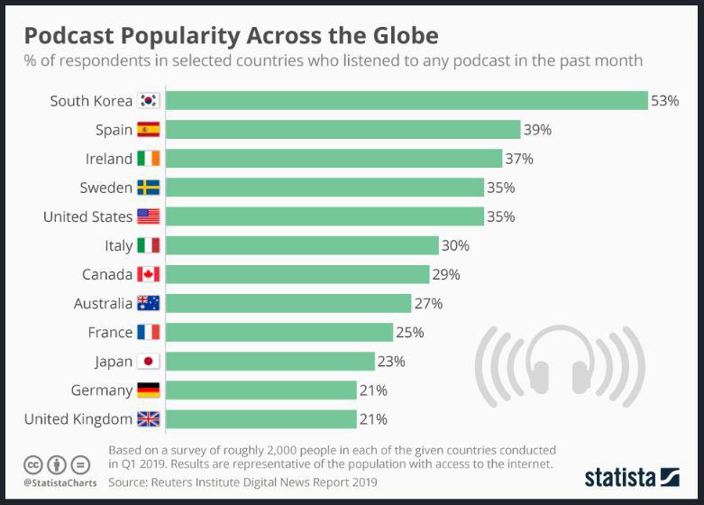 Podcast popularity in world