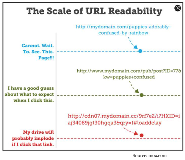 URL readability