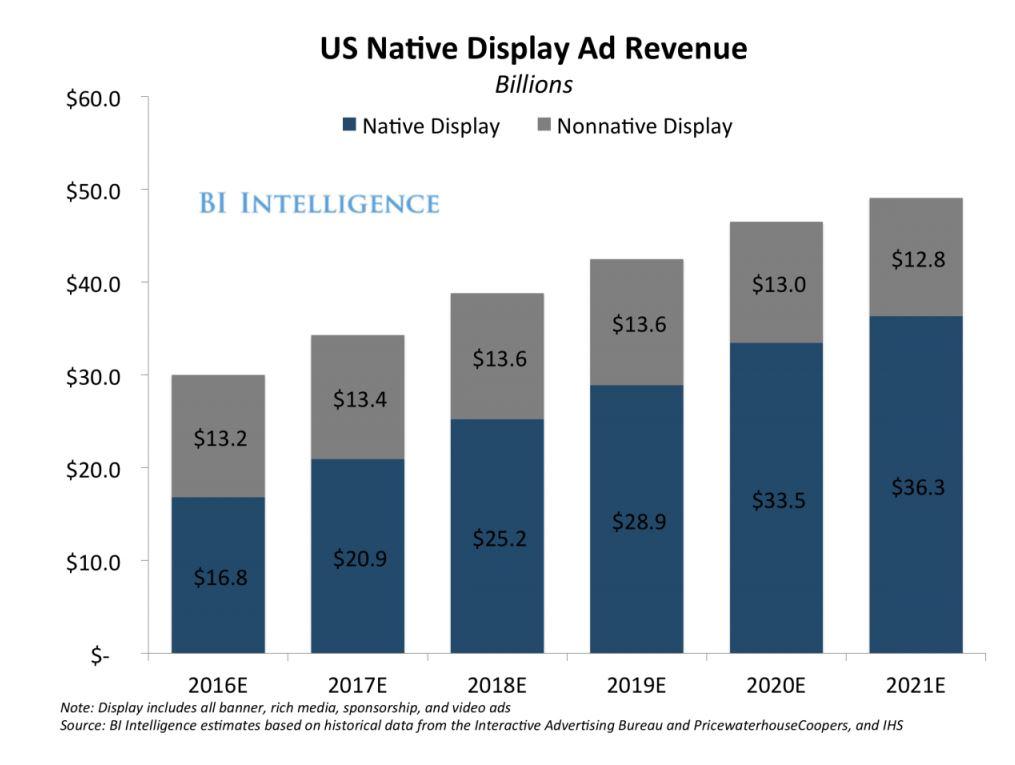 US native ads revenue forecast 2020