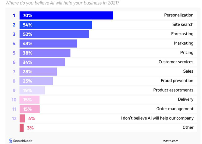 AI in personalization for ecommerce