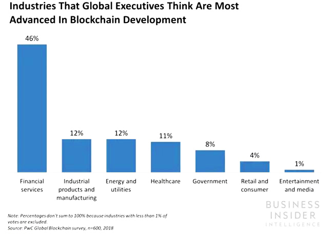 Blockchain development in industries