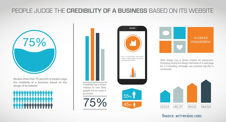 Business credibility based on web design