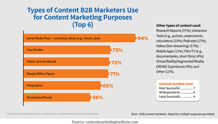 Content types used link building