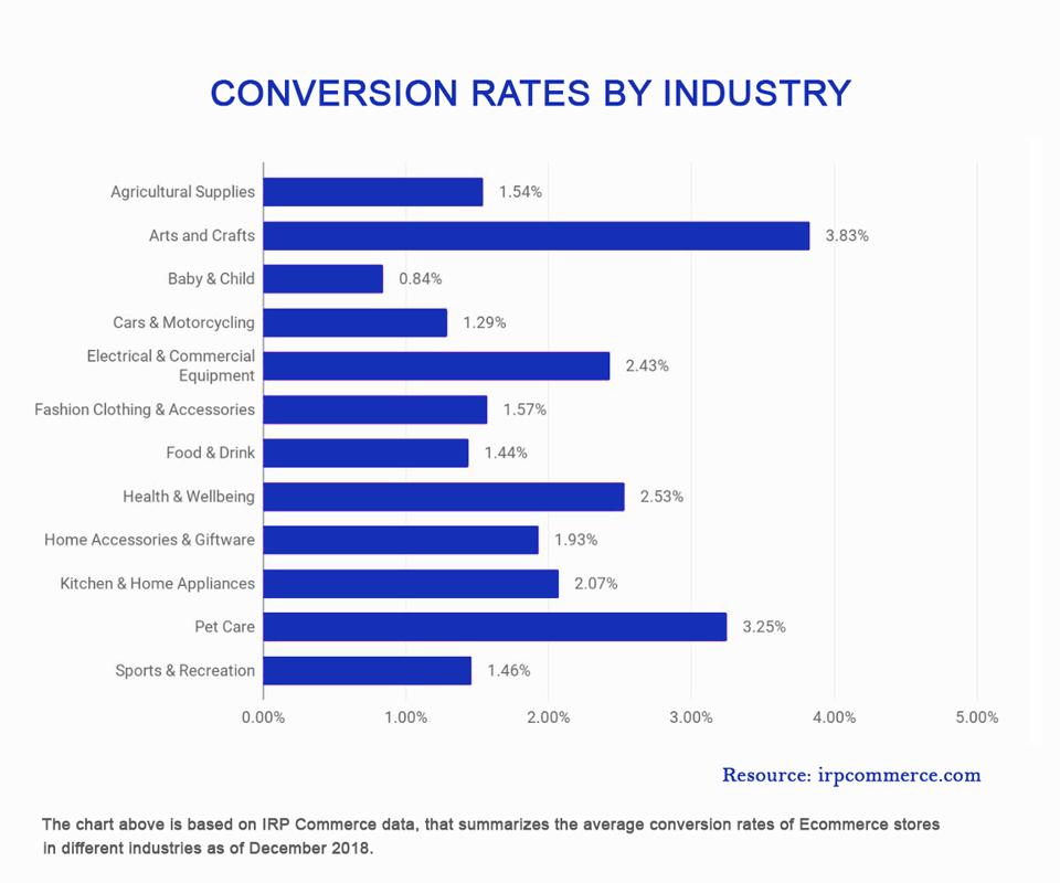 Conversion rate analysis