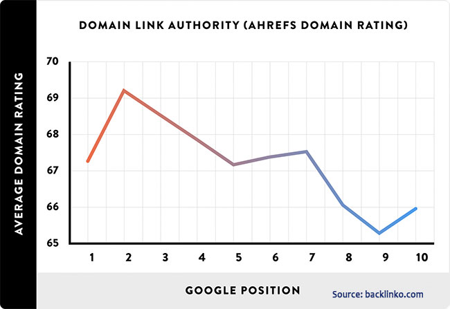 Position in relation domain authority