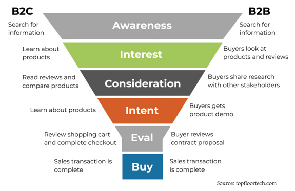 Purchase process for B2B