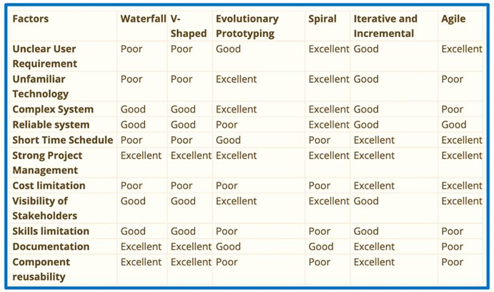 Software development model