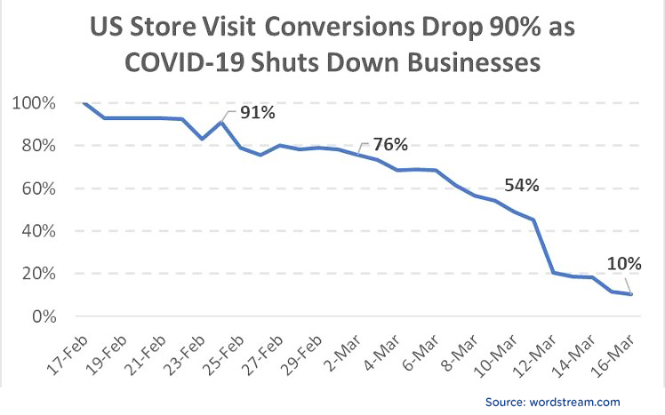 Store visit conversions in Covid19