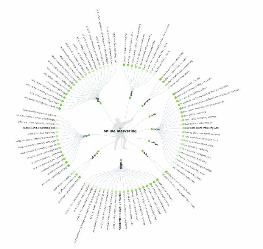 answerthepublic seo tool