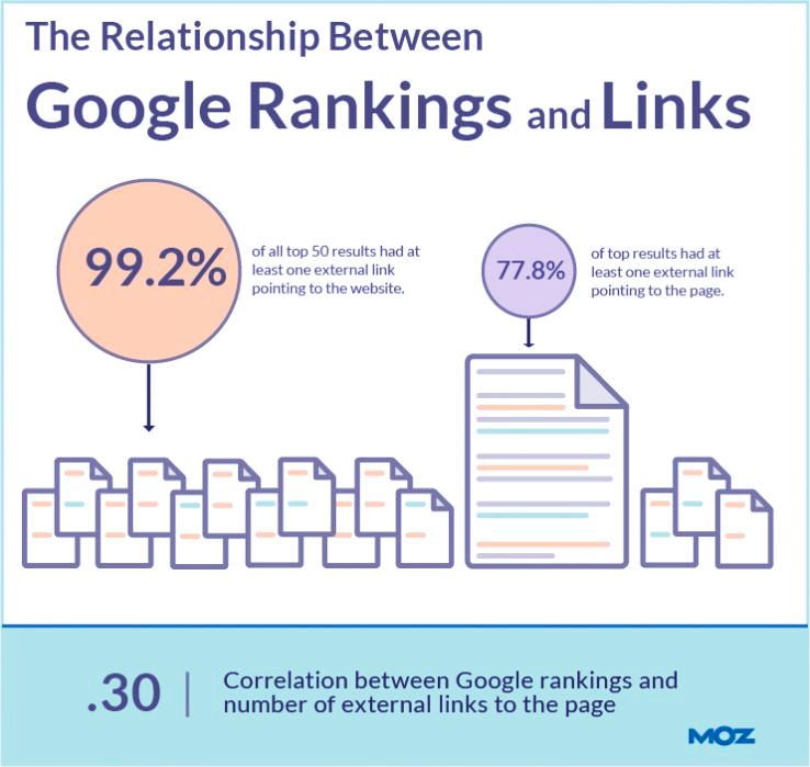 backlinks with Google rankings