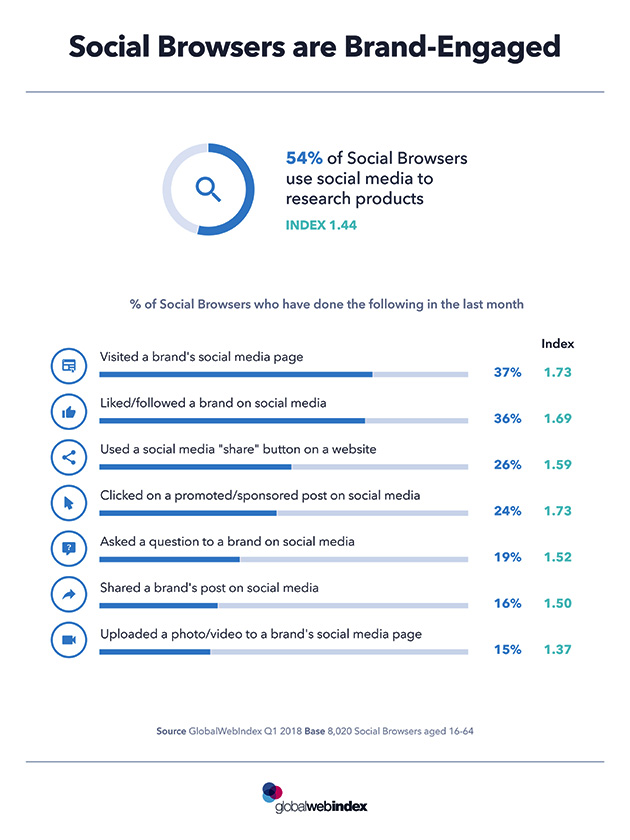 brand engagement on social media