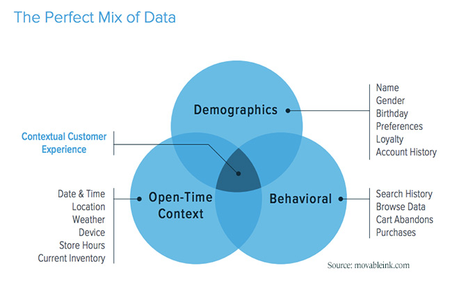 contexual data analysis