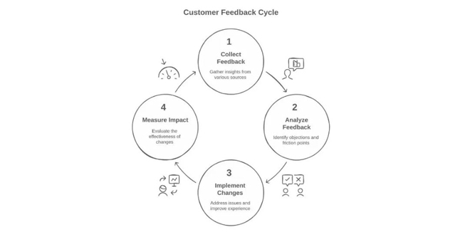 customer feedback circle