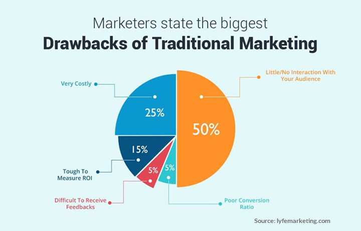 drawbacks of traditional marketing