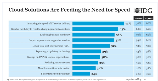 idg clound computing survey