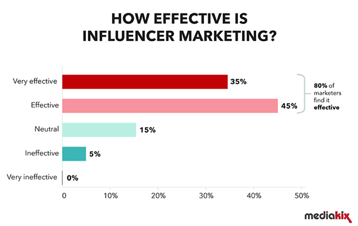influencer marketing effects