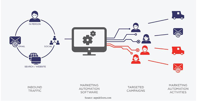 marketing automation map