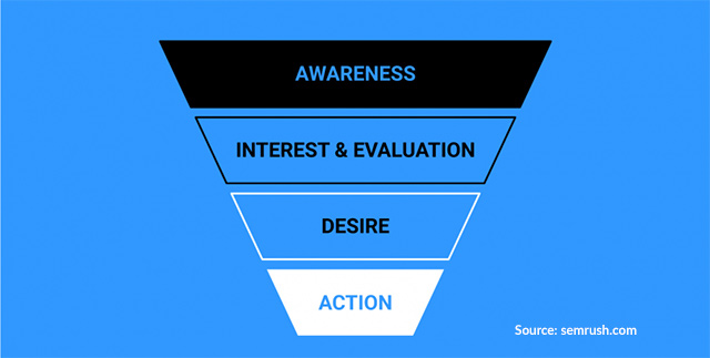 sales funnel in digital marketing