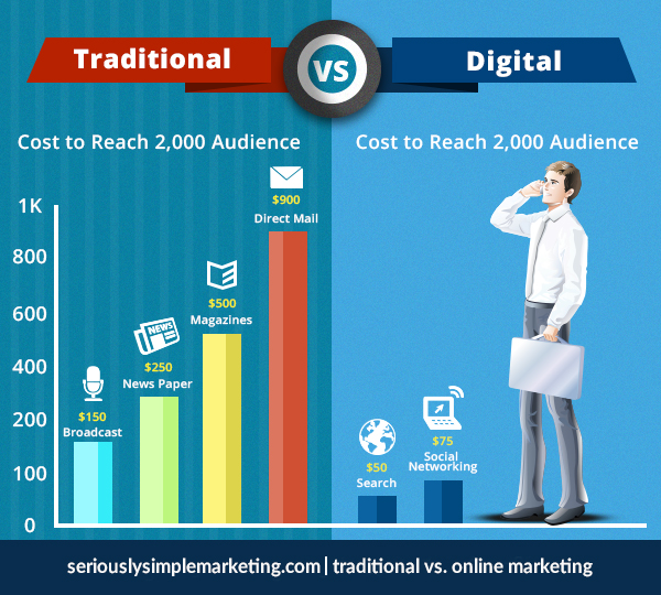 traditional vs digital cost