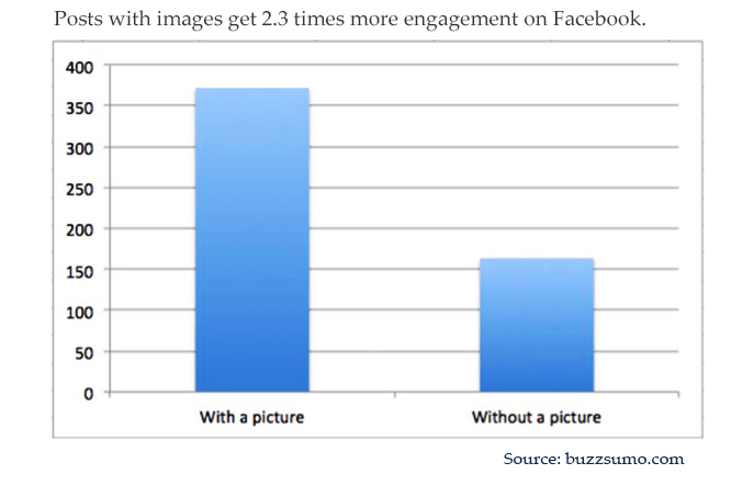 visual engagement on facebook