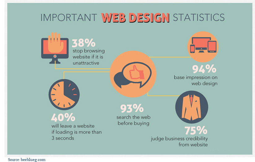 web design importance