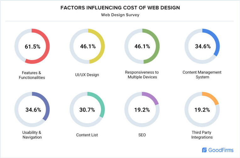 web design cost elements